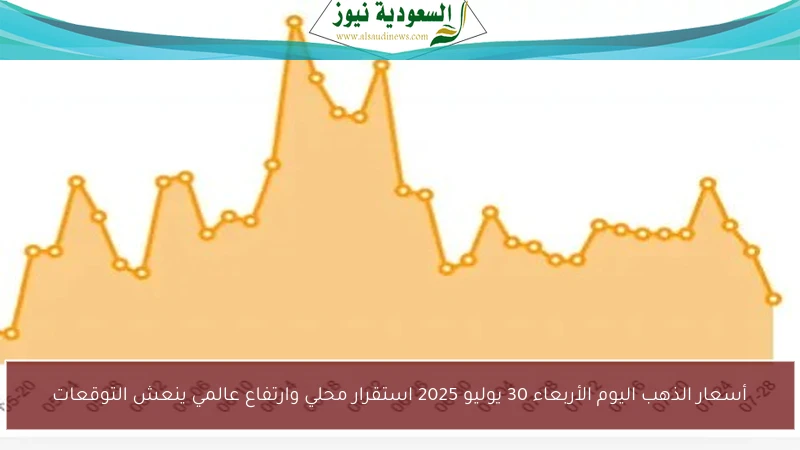 أسعار الذهب اليوم الأربعاء 30 يوليو 2025 استقرار محلي وارتفاع عالمي ينعش التوقعات