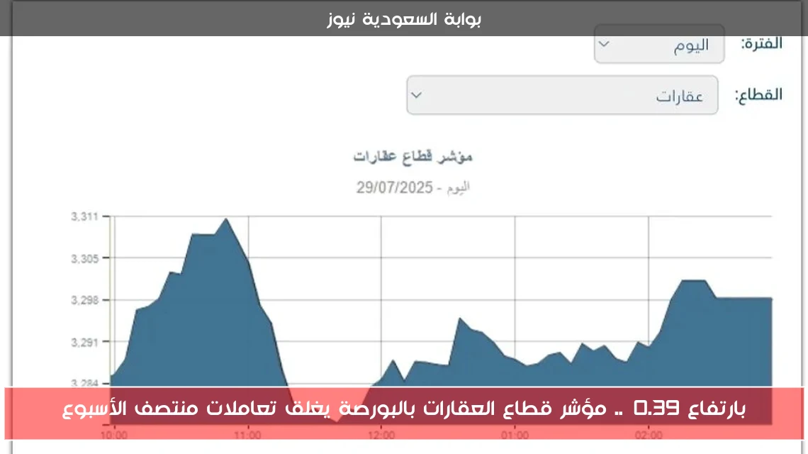 بارتفاع 0.39%.. مؤشر قطاع العقارات بالبورصة يغلق تعاملات منتصف الأسبوع