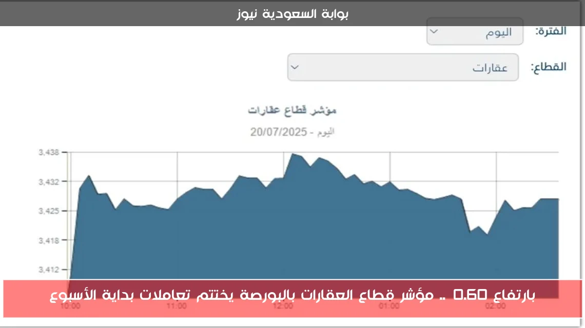بارتفاع 0.60%.. مؤشر قطاع العقارات بالبورصة يختتم تعاملات بداية الأسبوع