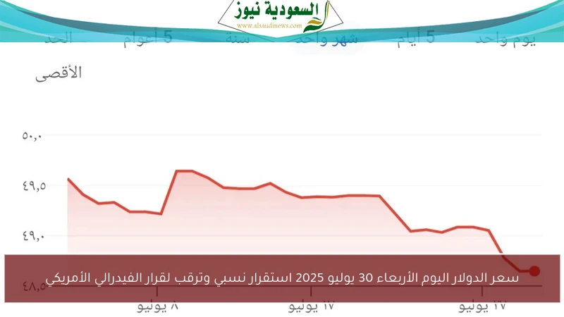 سعر الدولار اليوم الأربعاء 30 يوليو 2025 استقرار نسبي وترقب لقرار الفيدرالي الأمريكي