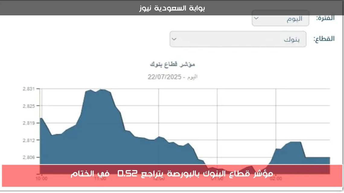 مؤشر قطاع البنوك بالبورصة يتراجع 0.52% في الختام
