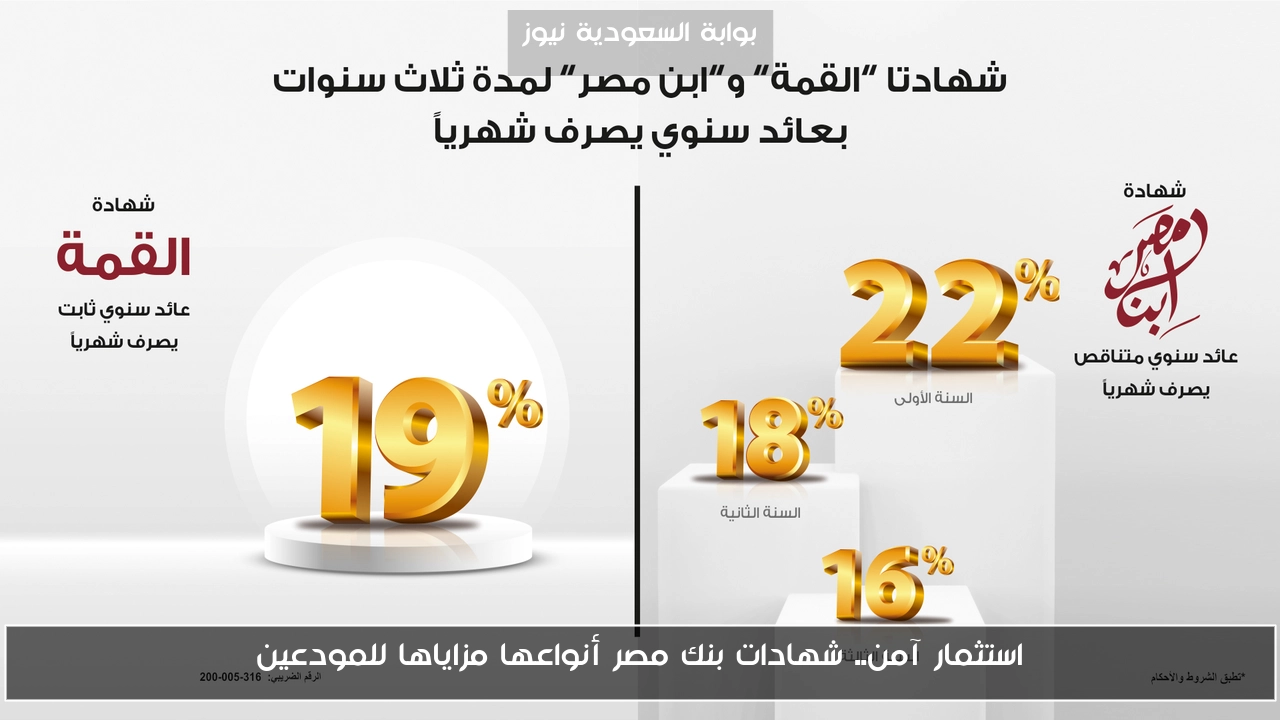 استثمار آمن.. شهادات بنك مصر أنواعها مزاياها للمودعين